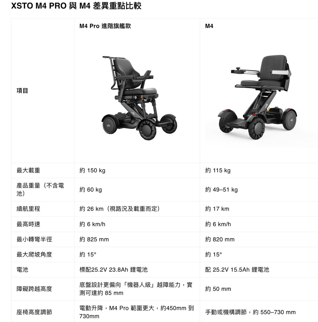 XSTO M4 Pro vs M4 完整比較：哪一台更適合？適合香港都市生活的用家嗎？