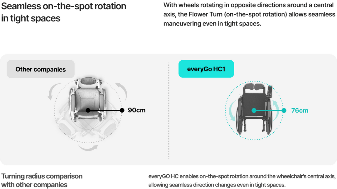 韓國 everyGO HC1 電動輪椅 (遙控控制器, 超聲波障礙物感應, 續航40km, 24吋大輪) | 好好醫療用品