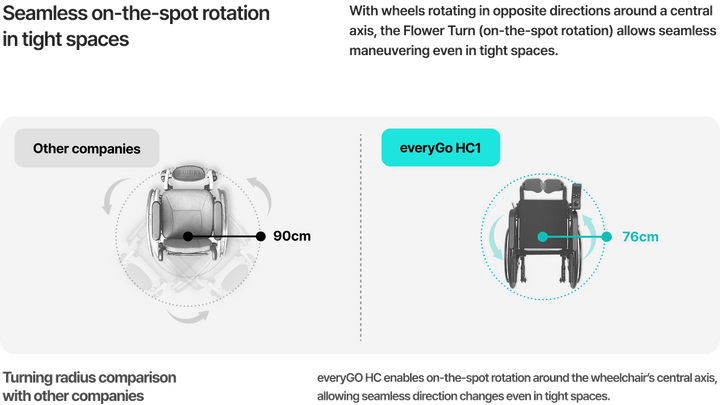 韓國 everyGO HC1 電動輪椅 (遙控控制器, 超聲波障礙物感應, 續航40km, 24吋大輪) | 好好醫療用品
